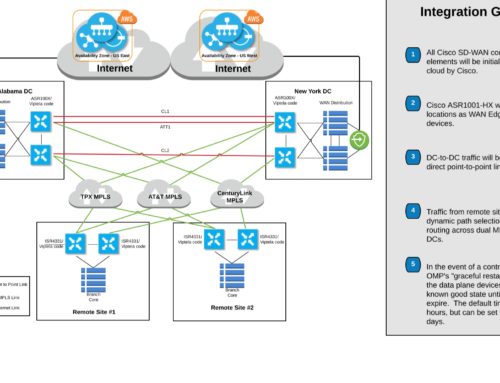 Cisco Viptela + AWS + TPX + Centurylink + ATT